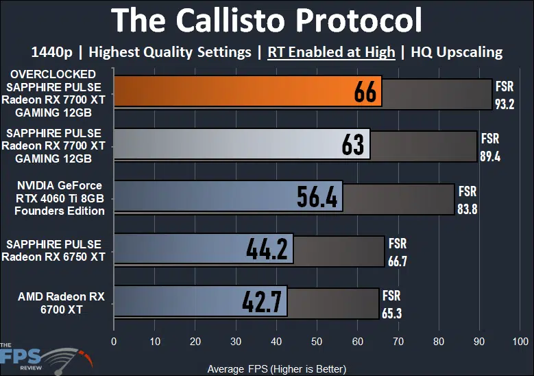 The Callisto Protocol Ray Tracing Performance Graph
