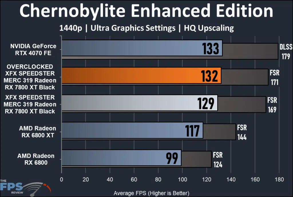 XFX SPEEDSTER MERC 319 RX 7800 XT Black: performance Chernobylite EE