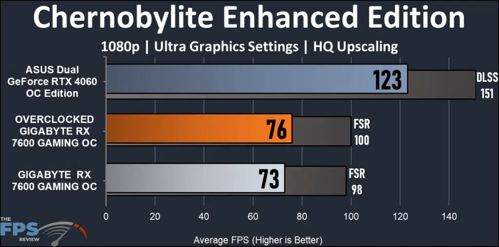 GIGABYTE Radeon RX 7600 GAMING OC: performance Chernobylite EE