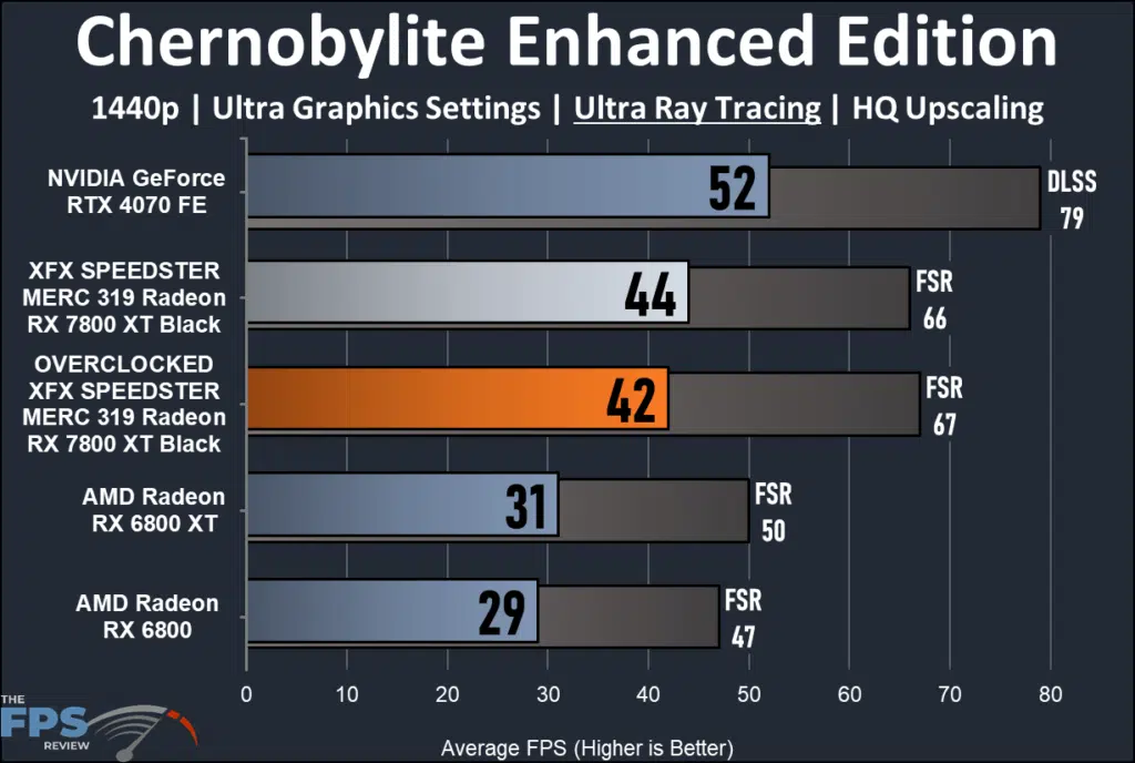 XFX SPEEDSTER MERC 319 RX 7800 XT Black: performance with Ray Tracing Chernobylite EE