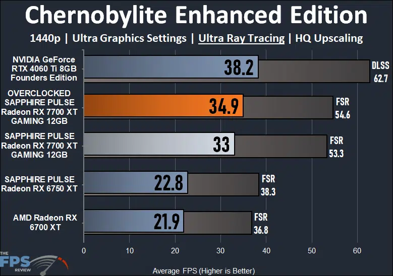 Chernobylite Enhanced Edition Ray Tracing Performance Graph