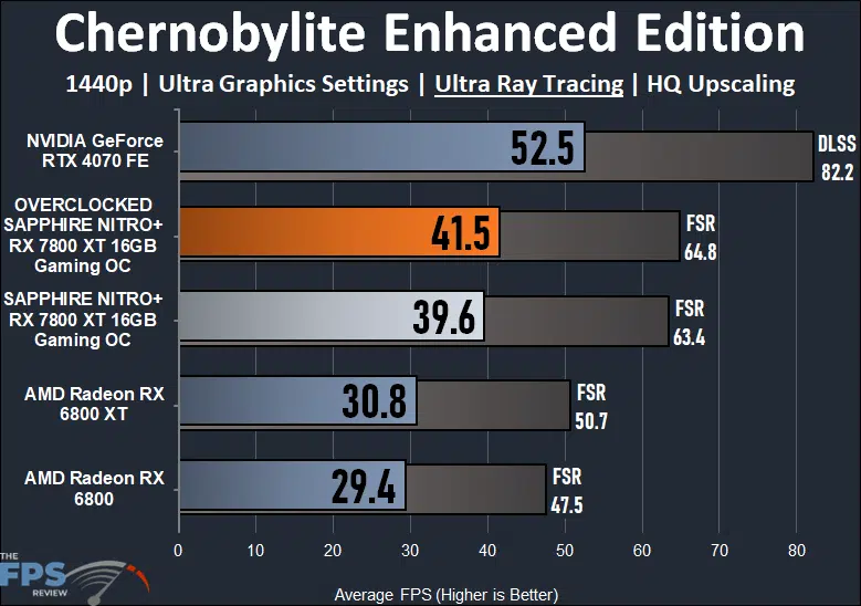 Chernobylite Enhanced Edition Ray Tracing Performance Graph