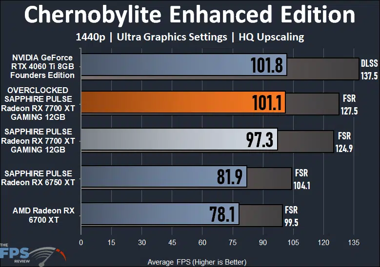 Chernobylite Enhanced Edition Performance Graph