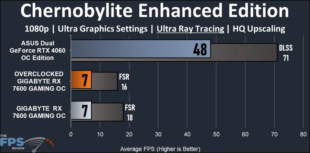 GIGABYTE Radeon RX 7600 GAMING OC: performance ray tracing Chernobylite EE