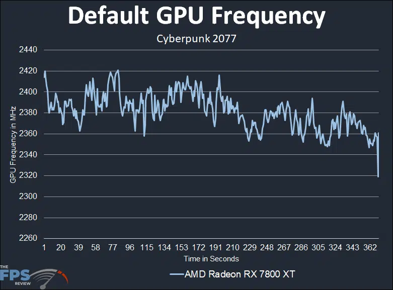 Default GPU Frequency Graph