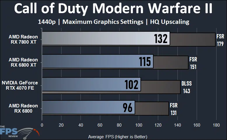 Call of Duty Modern Warfare II Performance Graph