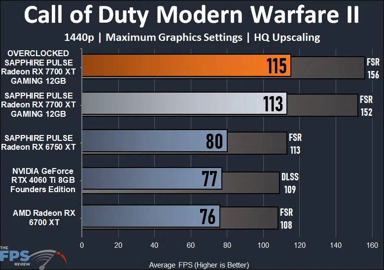 Call of Duty Modern Warfare II Performance Graph