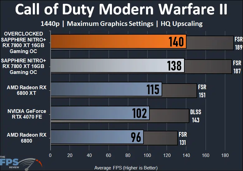Call of Duty Modern Warfare II Performance Graph