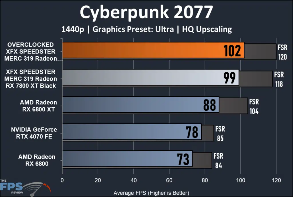 XFX SPEEDSTER MERC 319 RX 7800 XT Black: performance Cyberpunk 2077