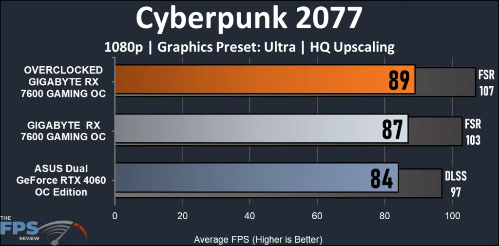 GIGABYTE Radeon RX 7600 GAMING OC: performance Cyberpunk 2077