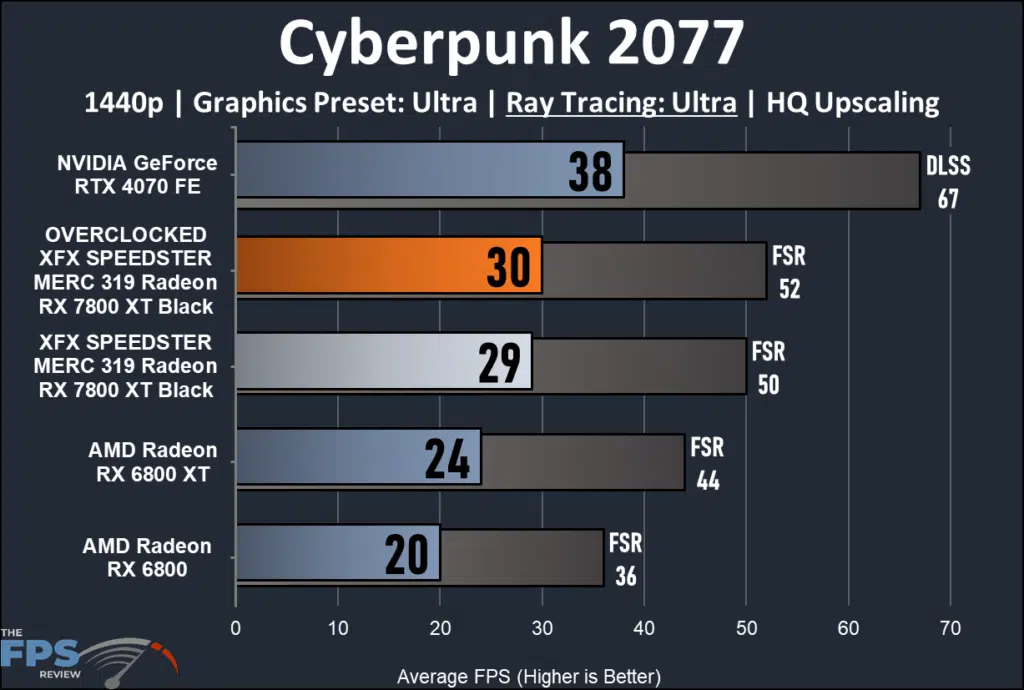 XFX SPEEDSTER MERC 319 RX 7800 XT Black: performance with Ray Tracing Cyberpunk 2077