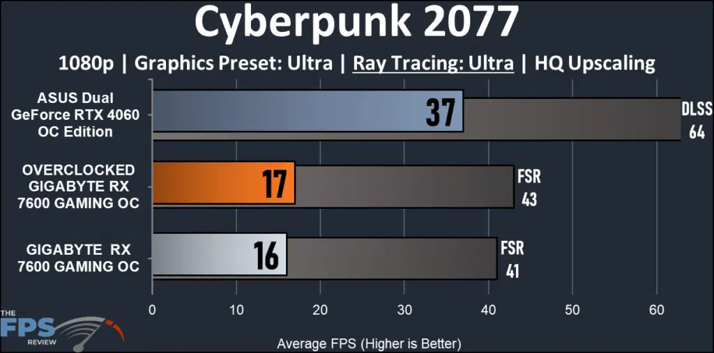 GIGABYTE Radeon RX 7600 GAMING OC: performance ray tracing Cyberpunk 2077
