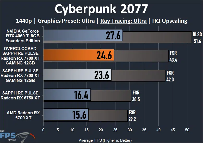 Cyberpunk 2077 Ray Tracing Performance Graph