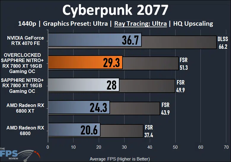 Cyberpunk 2077 Ray Tracing Performance Graph