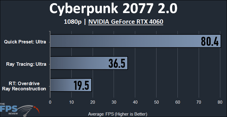 Cyberpunk 2077 2.0 1080p NVIDIA GeForce RTX 4060