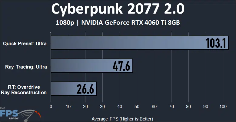 Cyberpunk 2077 2.0 1080p NVIDIA GeForce RTX 4060 Ti 8GB