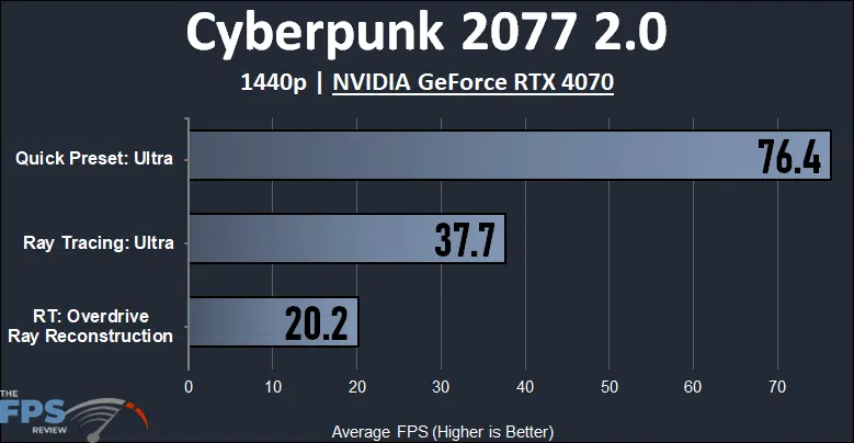 Cyberpunk 2077 2.0 1440p NVIDIA GeForce RTX 4070