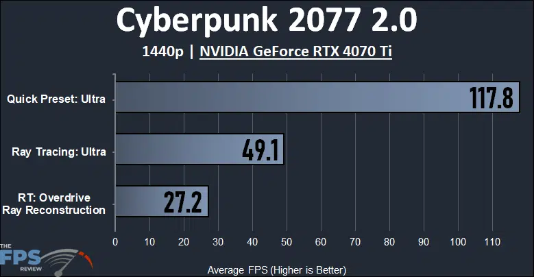 Cyberpunk 2077 2.0 1440p NVIDIA GeForce RTX 4070 Ti
