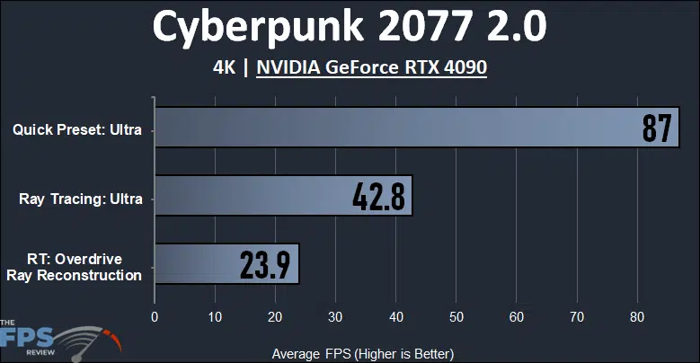Cyberpunk 2077 2.0 4K NVIDIA GeForce RTX 4090