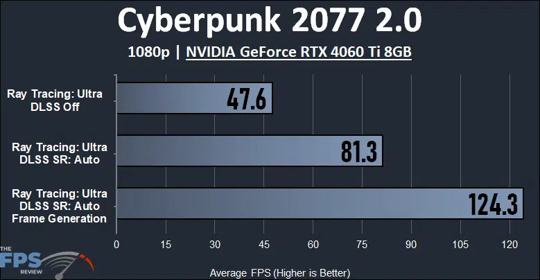 Cyberpunk 2077 2.0 1080p NVIDIA GeForce RTX 4060 Ti 8GB
