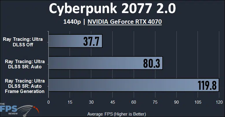 Cyberpunk 2077 2.0 1440p NVIDIA GeForce RTX 4070