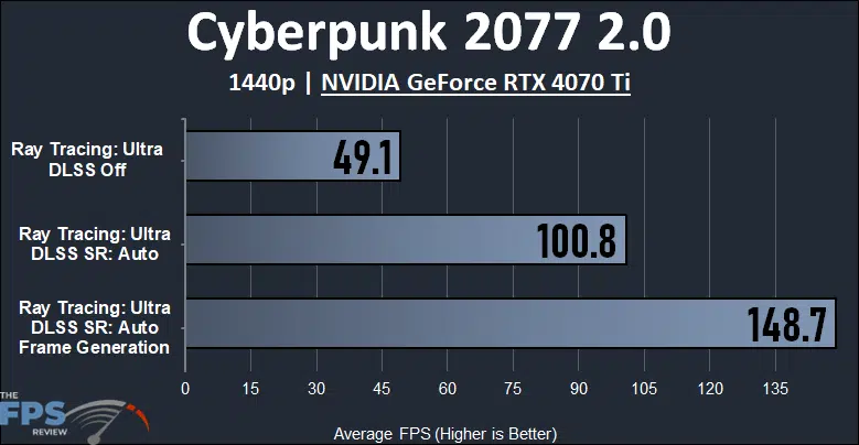 Cyberpunk 2077 2.0 1440p NVIDIA GeForce RTX 4070 Ti