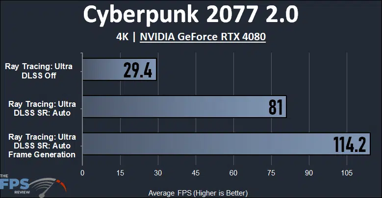 Cyberpunk 2077 2.0 4K NVIDIA GeForce RTX 4080