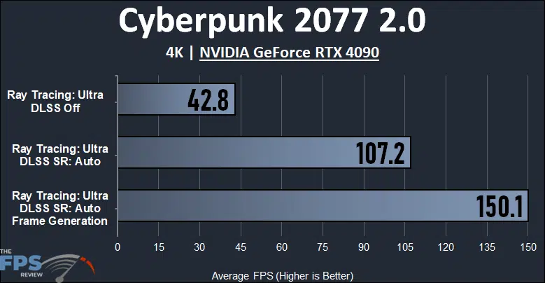 Cyberpunk 2077 2.0 4K NVIDIA GeForce RTX 4090