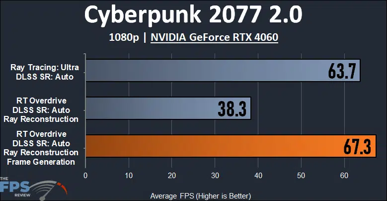 Cyberpunk 2077 2.0 1080p NVIDIA GeForce RTX 4060