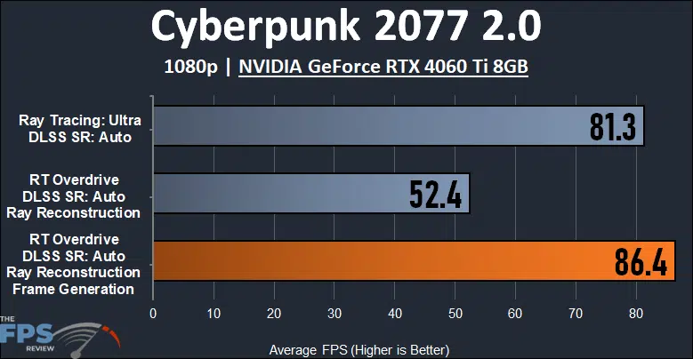 Cyberpunk 2077 2.0 1080p NVIDIA GeForce RTX 4060 Ti 8GB