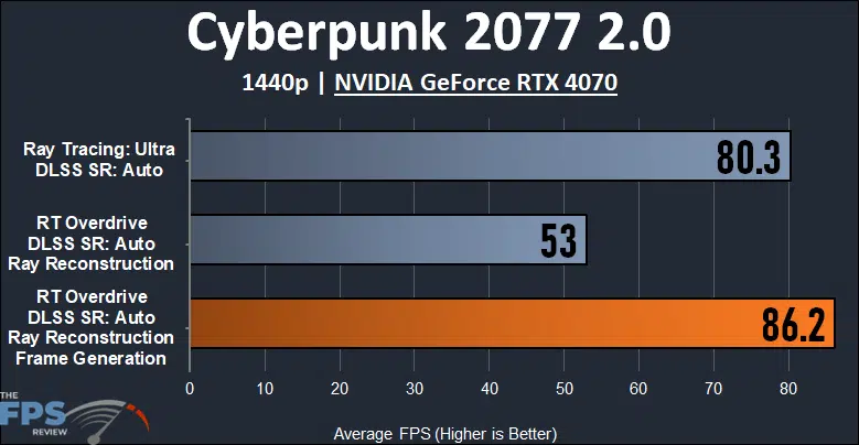 Cyberpunk 2077 2.0 1440p NVIDIA GeForce RTX 4070
