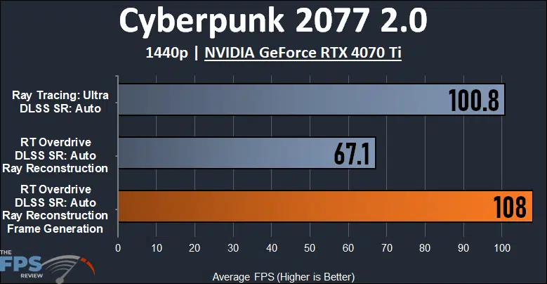 Cyberpunk 2077 2.0 1440p NVIDIA GeForce RTX 4070 Ti