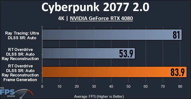 Cyberpunk 2077 2.0 4K NVIDIA GeForce RTX 4080