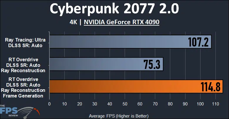 Cyberpunk 2077 2.0 4K NVIDIA GeForce RTX 4090