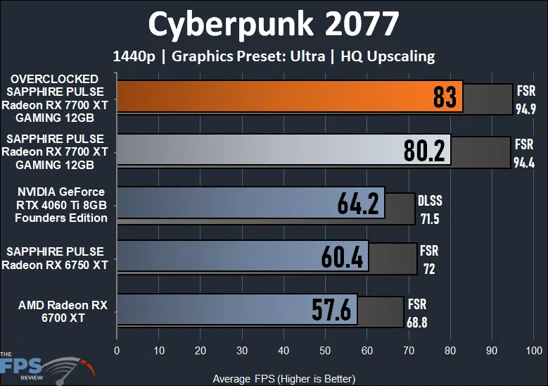 Cyberpunk 2077 Performance Graph