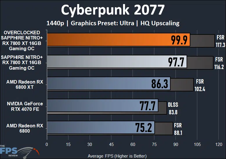Cyberpunk 2077 Performance Graph