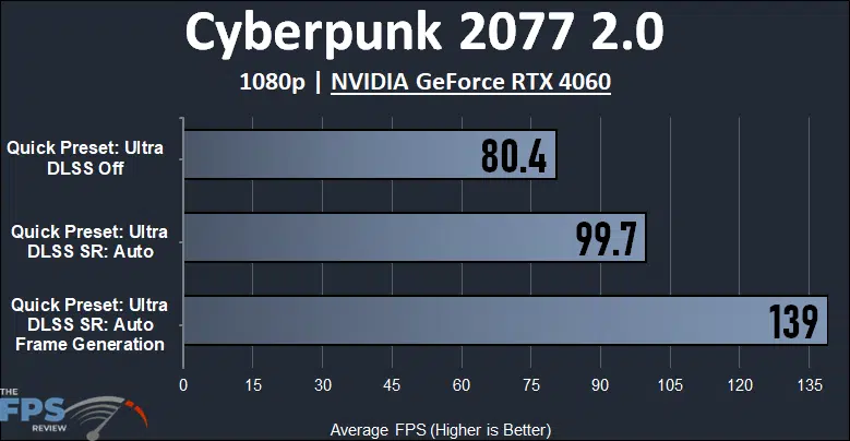 Cyberpunk 2077 2.0 1080p NVIDIA GeForce RTX 4060