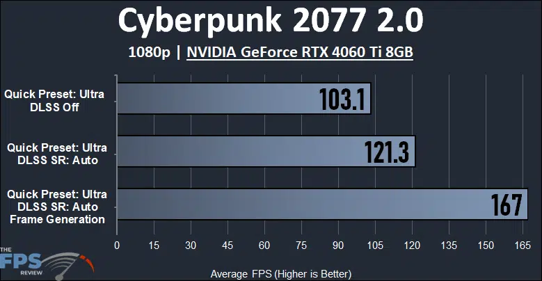 Cyberpunk 2077 2.0 1080p NVIDIA GeForce RTX 4060 Ti 8GB