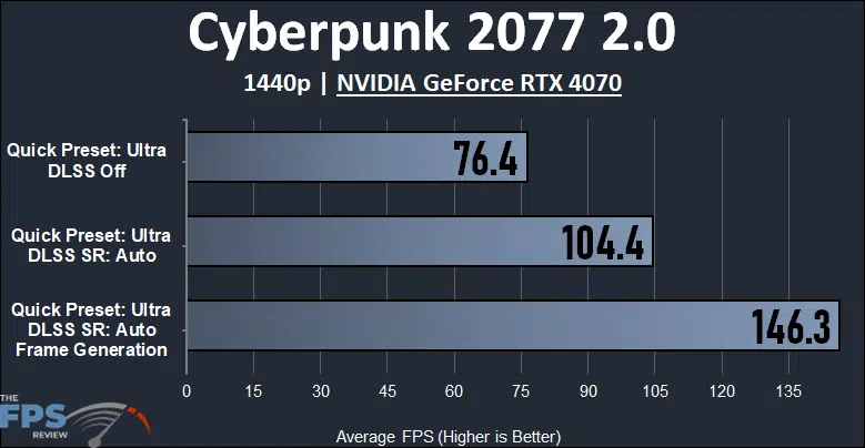 Cyberpunk 2077 2.0 1440p NVIDIA GeForce RTX 4070