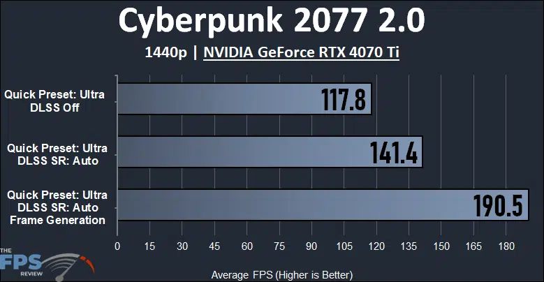 Cyberpunk 2077 2.0 1440p NVIDIA GeForce RTX 4070 Ti