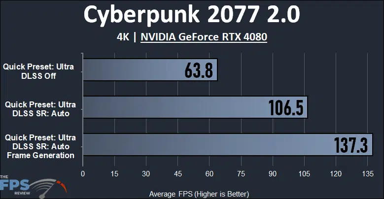 Cyberpunk 2077 2.0 4K NVIDIA GeForce RTX 4080