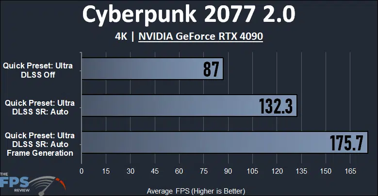 Cyberpunk 2077 2.0 4K NVIDIA GeForce RTX 4090