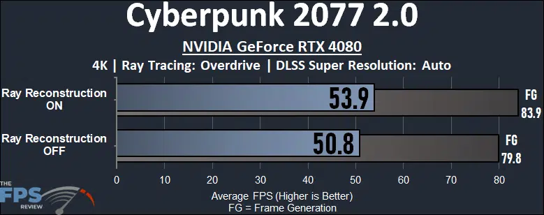 Cyberpunk 2077 2.0 4K NVIDIA GeForce RTX 4080