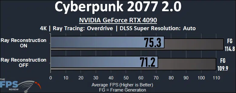 Cyberpunk 2077 2.0 4K NVIDIA GeForce RTX 4090