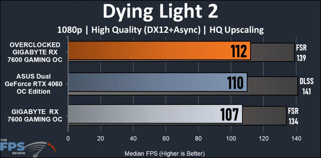 GIGABYTE Radeon RX 7600 GAMING OC: performance Dying Light 2
