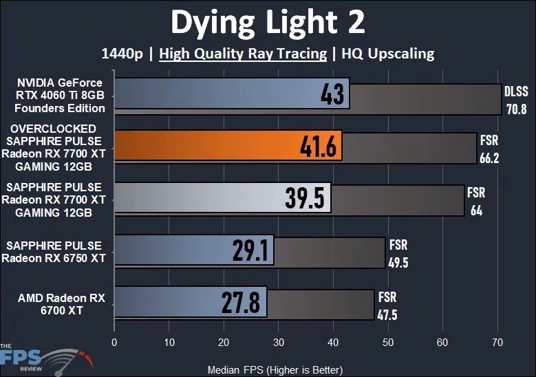 Dying Light 2 Ray Tracing Performance Graph