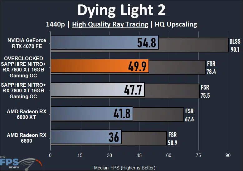 Dying Light 2 Ray Tracing Performance Graph