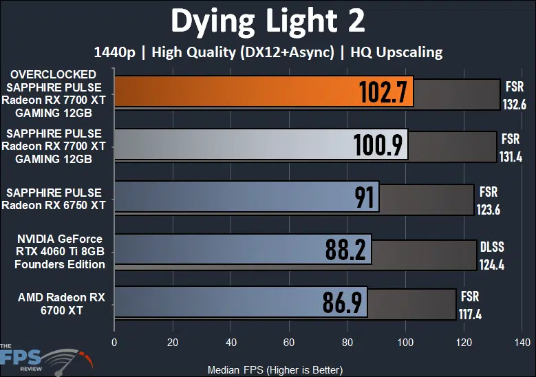 Dying Light 2 Performance Graph