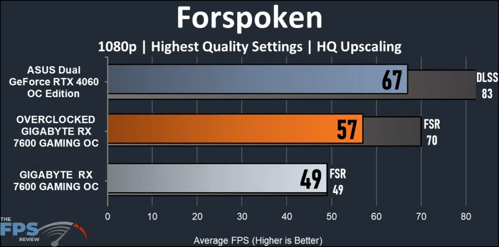 GIGABYTE Radeon RX 7600 GAMING OC: performance Forspoken