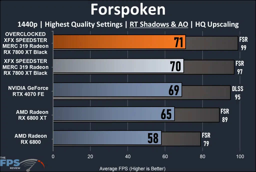 XFX SPEEDSTER MERC 319 RX 7800 XT Black: performance with Ray Tracing Forspoken